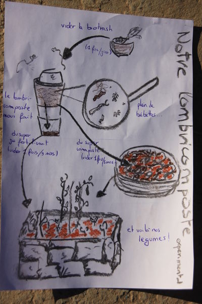 Fichier:Composteur-explications.jpg